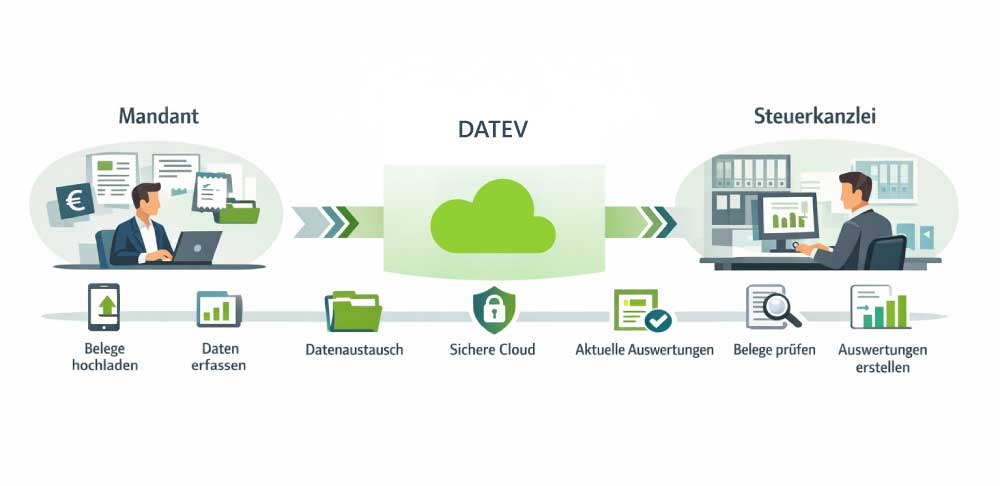 DATEV Grafik über Datenaustausch und Digitalisierung